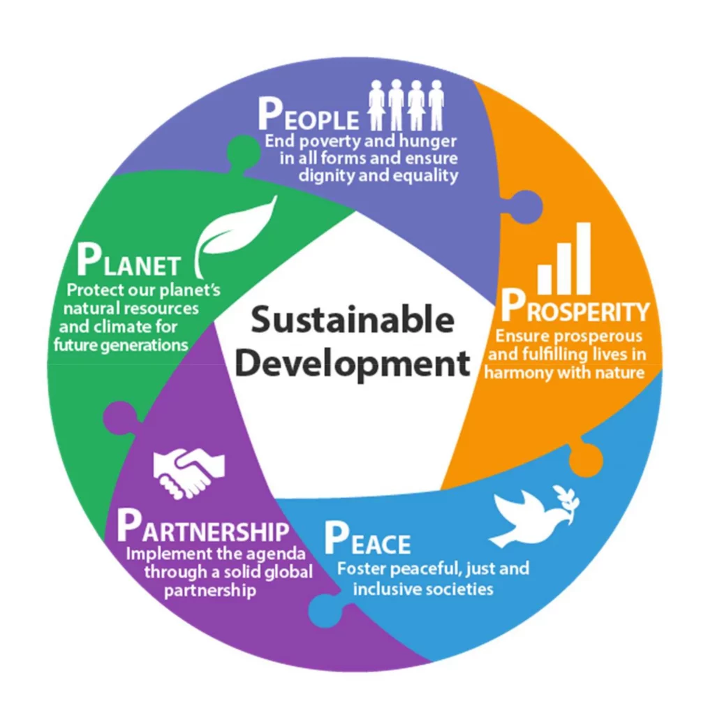 Image illustrates the "5Ps" of the United Nations 2030 Agenda for Sustainable Development, arranged in a circular puzzle-like graphic around a central pentagon. The five core pillars are described as follows: People (Purple): Focuses on ending poverty and hunger in all forms while ensuring dignity and equality. Prosperity (Orange): Aims to ensure prosperous and fulfilling lives that exist in harmony with nature. Peace (Blue): Dedicated to fostering peaceful, just, and inclusive societies. Partnership (Deep Purple/Indigo): Concentrates on implementing the agenda through a solid global partnership. Planet (Green): Focuses on protecting the planet's natural resources and climate for future generations. Each section includes a symbolic icon: four figures for People, a rising bar graph for Prosperity, a dove with an olive branch for Peace, shaking hands for Partnership, and a leaf for Planet. The center of the graphic contains the text "Sustainable Development".